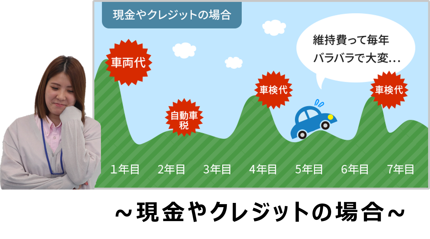 現金やクレジットの場合