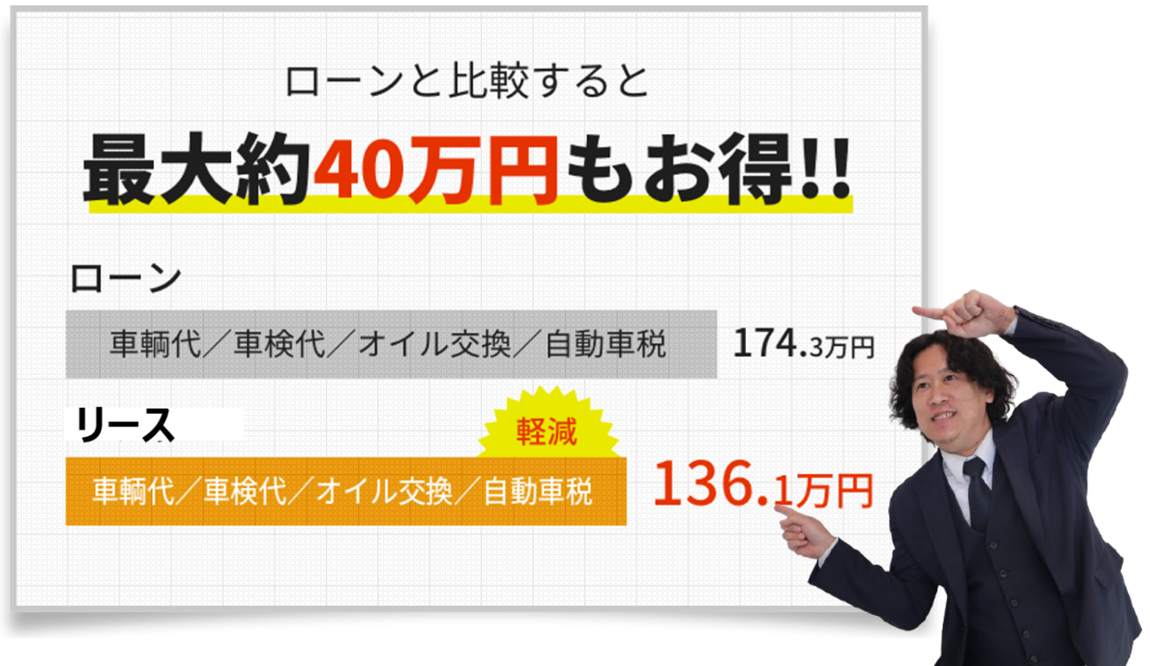 ローンと比較すると最大約40万円もお得！！